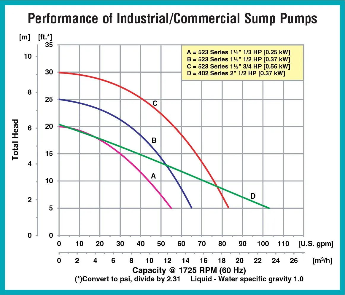 AMT Pump 523C-98 Industrial/Commercial Sump Pump, Stainless Steel, 1/2 HP, 1 Phase, 115V, Curve B, 1-1/2" NPT Female Discharge Port